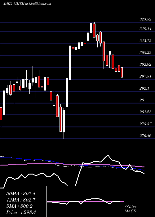  weekly chart SpdrS