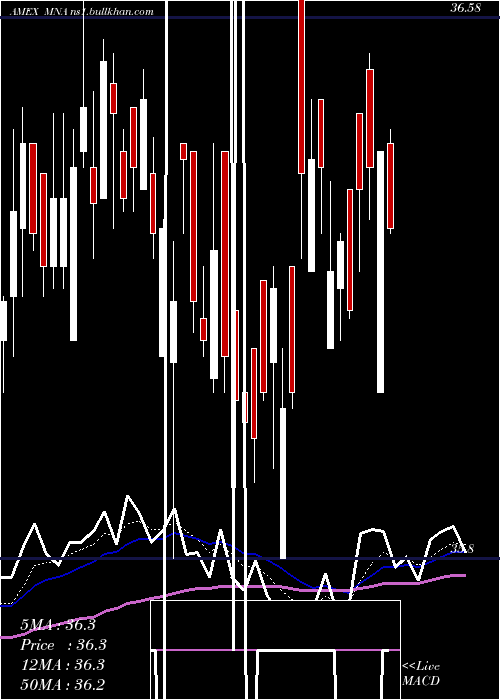  Daily chart IqMerger