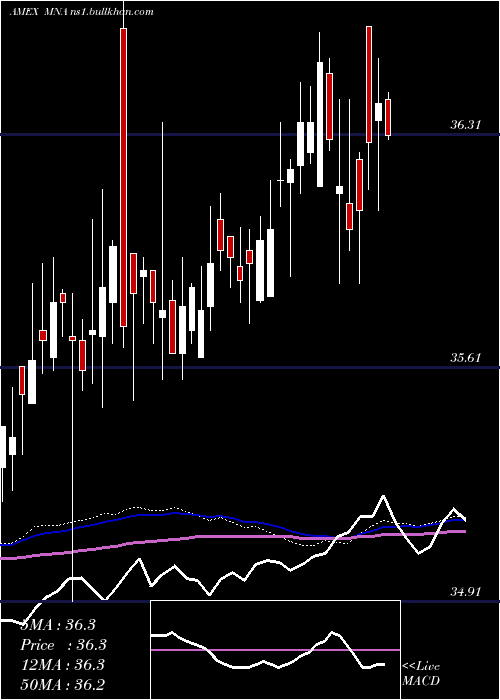  weekly chart IqMerger
