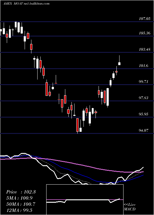  Daily chart MstarWide