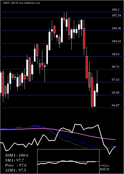  weekly chart MstarWide