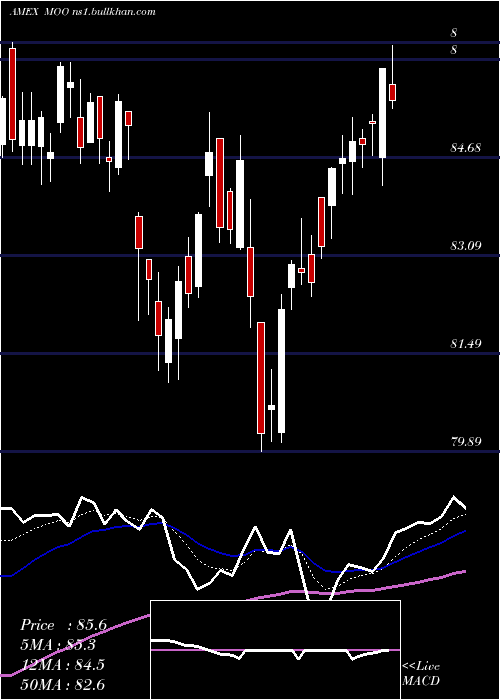  Daily chart AgribusinessEtf