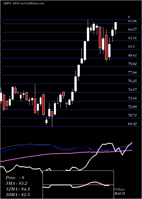  weekly chart AgribusinessEtf