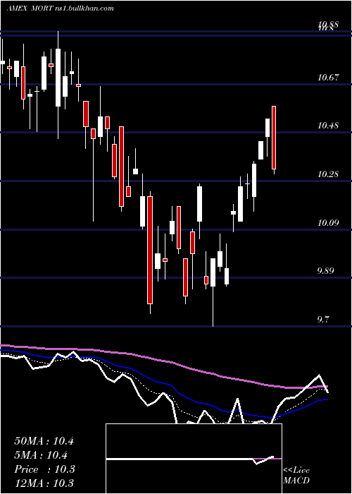  Daily chart MortgageReit