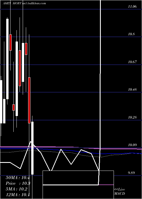  monthly chart MortgageReit