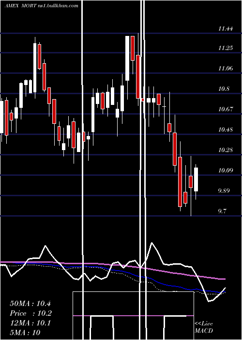  weekly chart MortgageReit