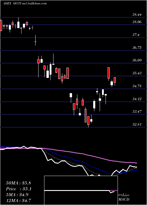  Daily chart MarketVectors