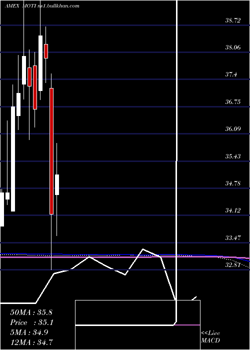  monthly chart MarketVectors