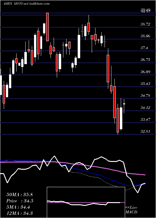  weekly chart MarketVectors