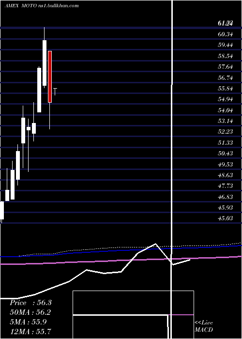  monthly chart SmartetfsSmart