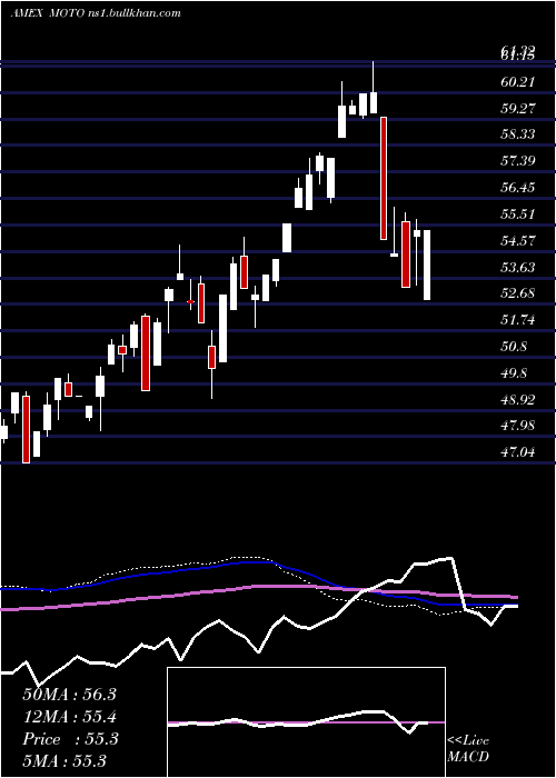  weekly chart SmartetfsSmart