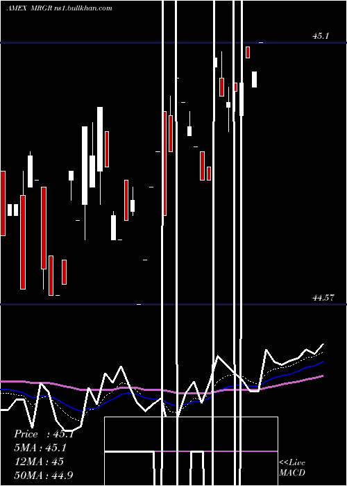  Daily chart MergerEtf