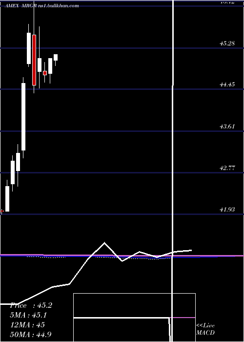  monthly chart MergerEtf