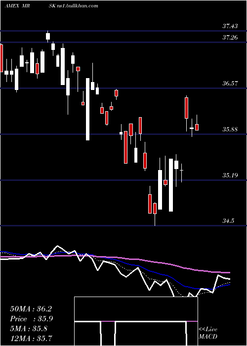  Daily chart AgilityShares
