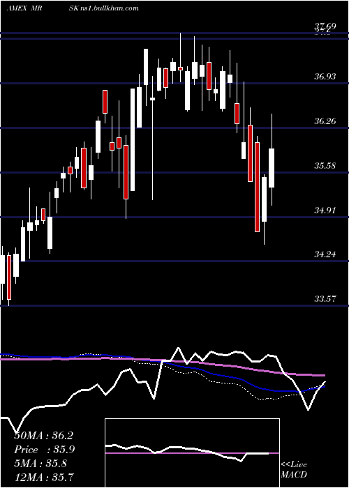  weekly chart AgilityShares