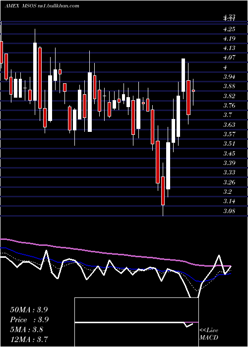  Daily chart AdvisorsharesPure