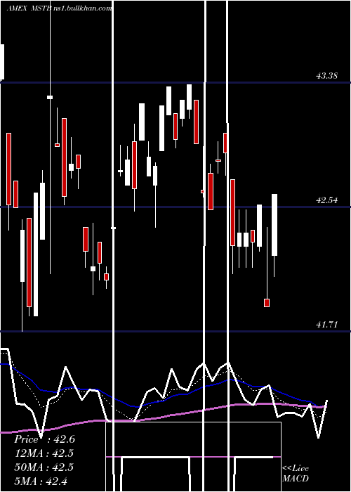  Daily chart LhaMarket