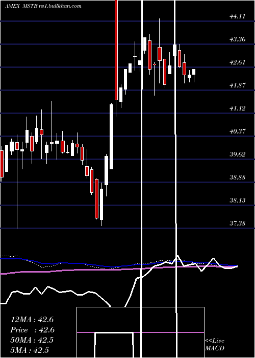  weekly chart LhaMarket