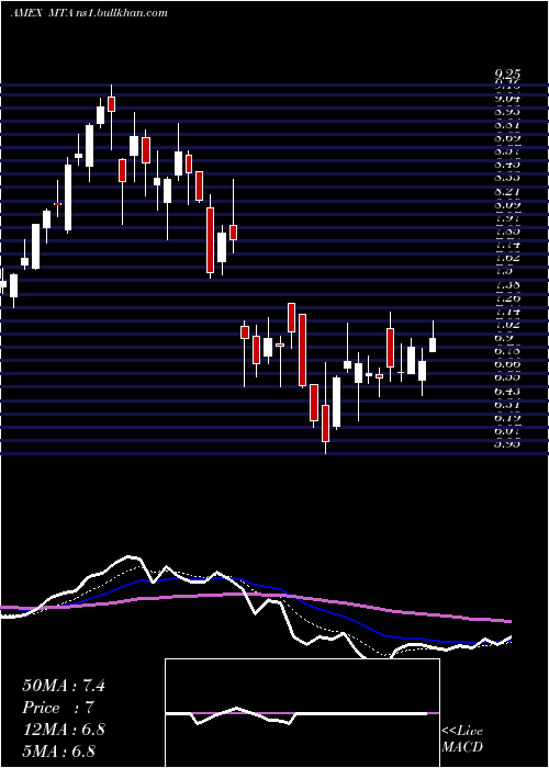  Daily chart MetallaRoyalty