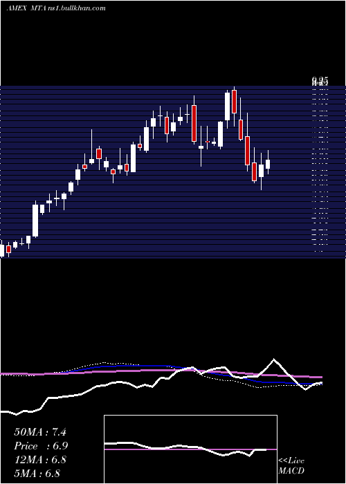 weekly chart MetallaRoyalty
