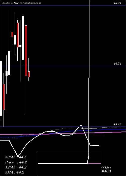  monthly chart WisdomtreeMortgage