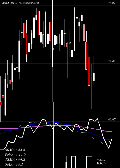  weekly chart WisdomtreeMortgage