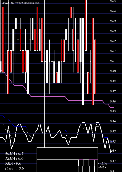  Daily chart MatinasBiopharma