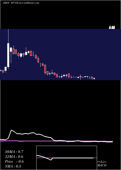  weekly chart MatinasBiopharma