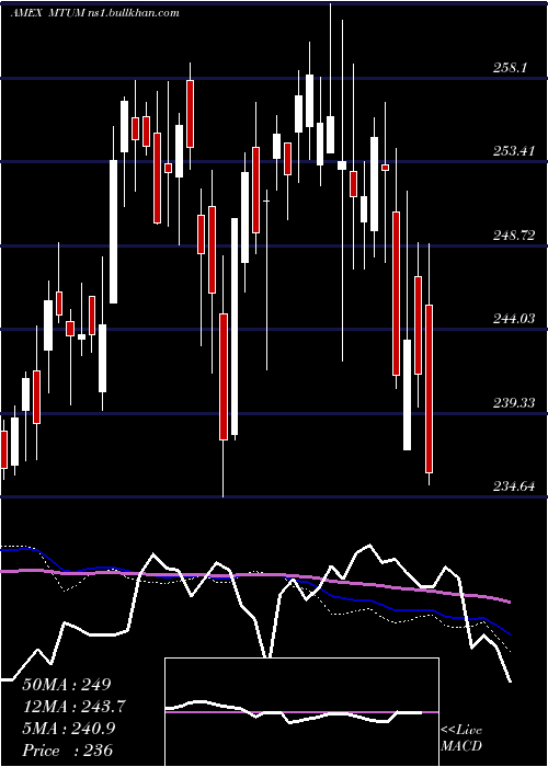  weekly chart MsciUsa