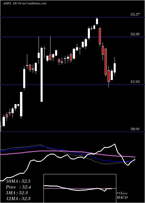  weekly chart IntermediateMuni
