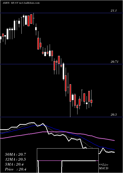  Daily chart ColumbiaMulti