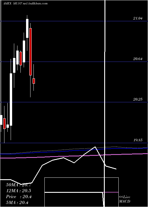  monthly chart ColumbiaMulti