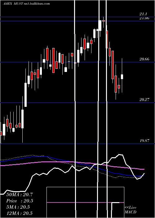  weekly chart ColumbiaMulti