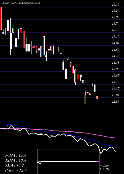  Daily chart EtracsMonthly