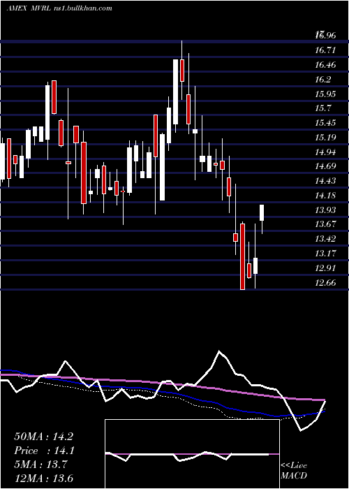  weekly chart EtracsMonthly