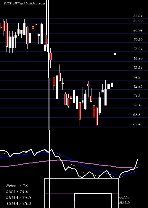  Daily chart UltraMidcap