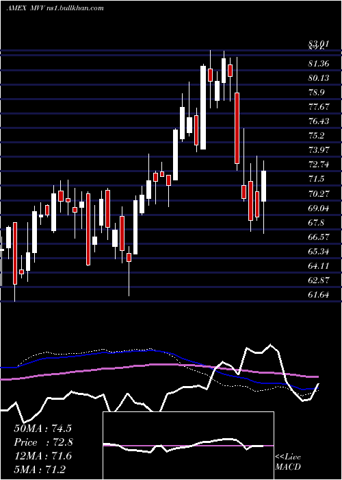  weekly chart UltraMidcap