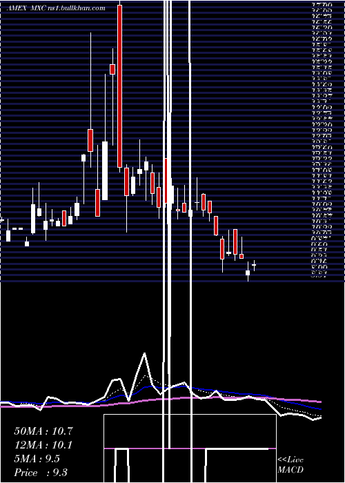  Daily chart MexcoEnergy