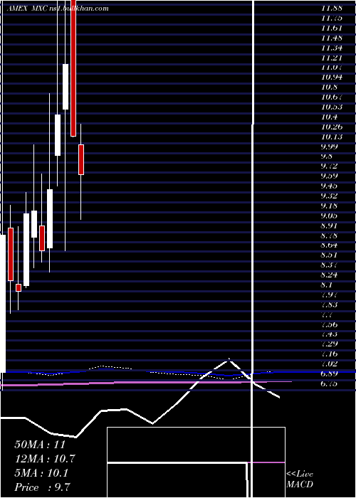  monthly chart MexcoEnergy