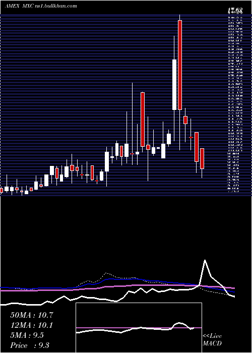  weekly chart MexcoEnergy