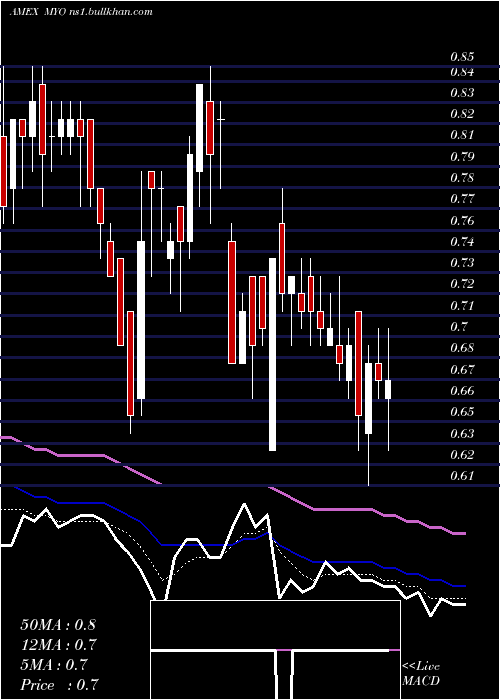  Daily chart MyomoInc