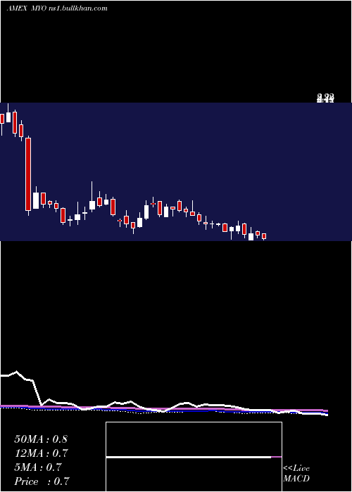  weekly chart MyomoInc