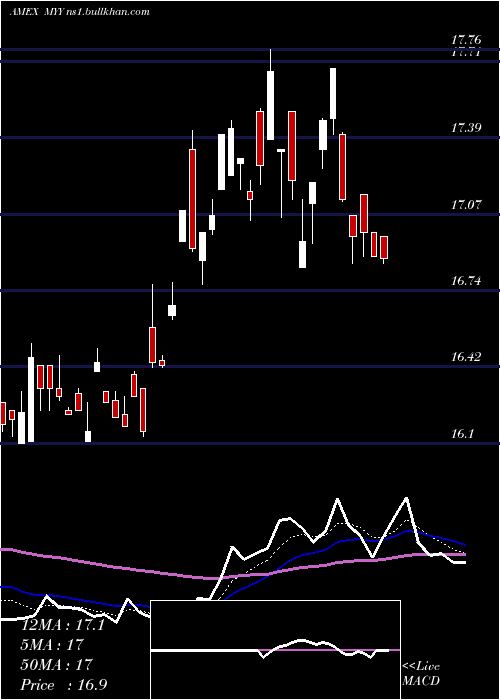  Daily chart ShortMidcap
