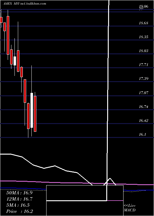  monthly chart ShortMidcap
