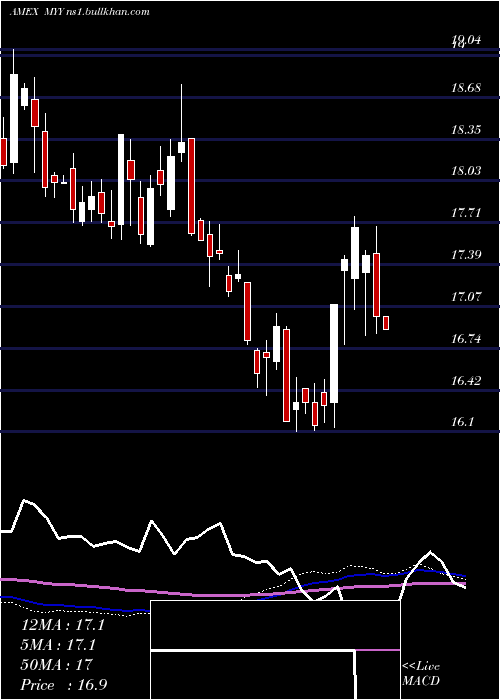  weekly chart ShortMidcap