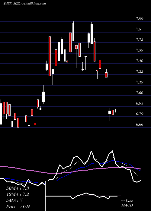  Daily chart UltrashortMidcap400