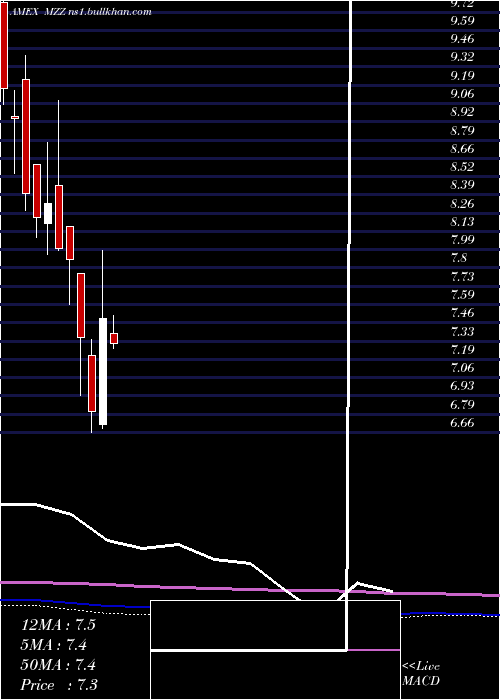  monthly chart UltrashortMidcap400