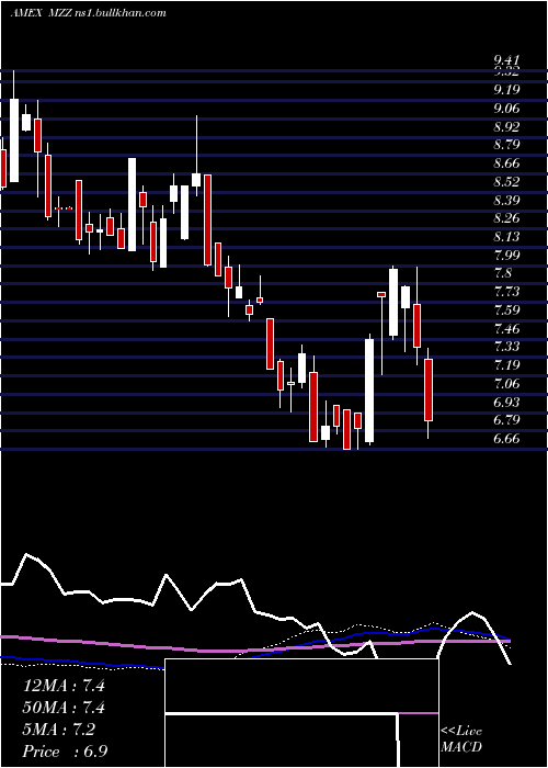  weekly chart UltrashortMidcap400