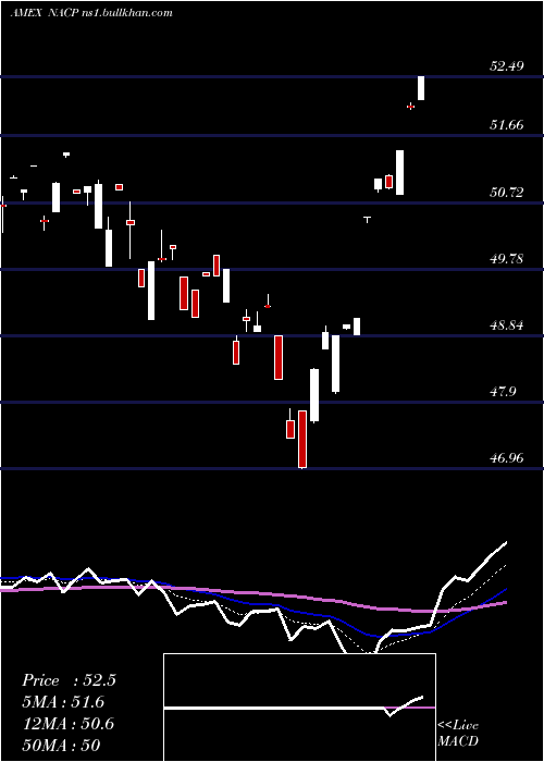  Daily chart ImpactShares