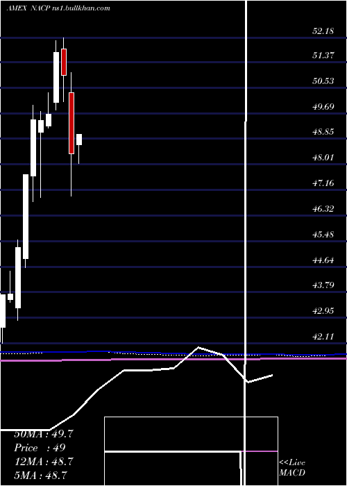  monthly chart ImpactShares